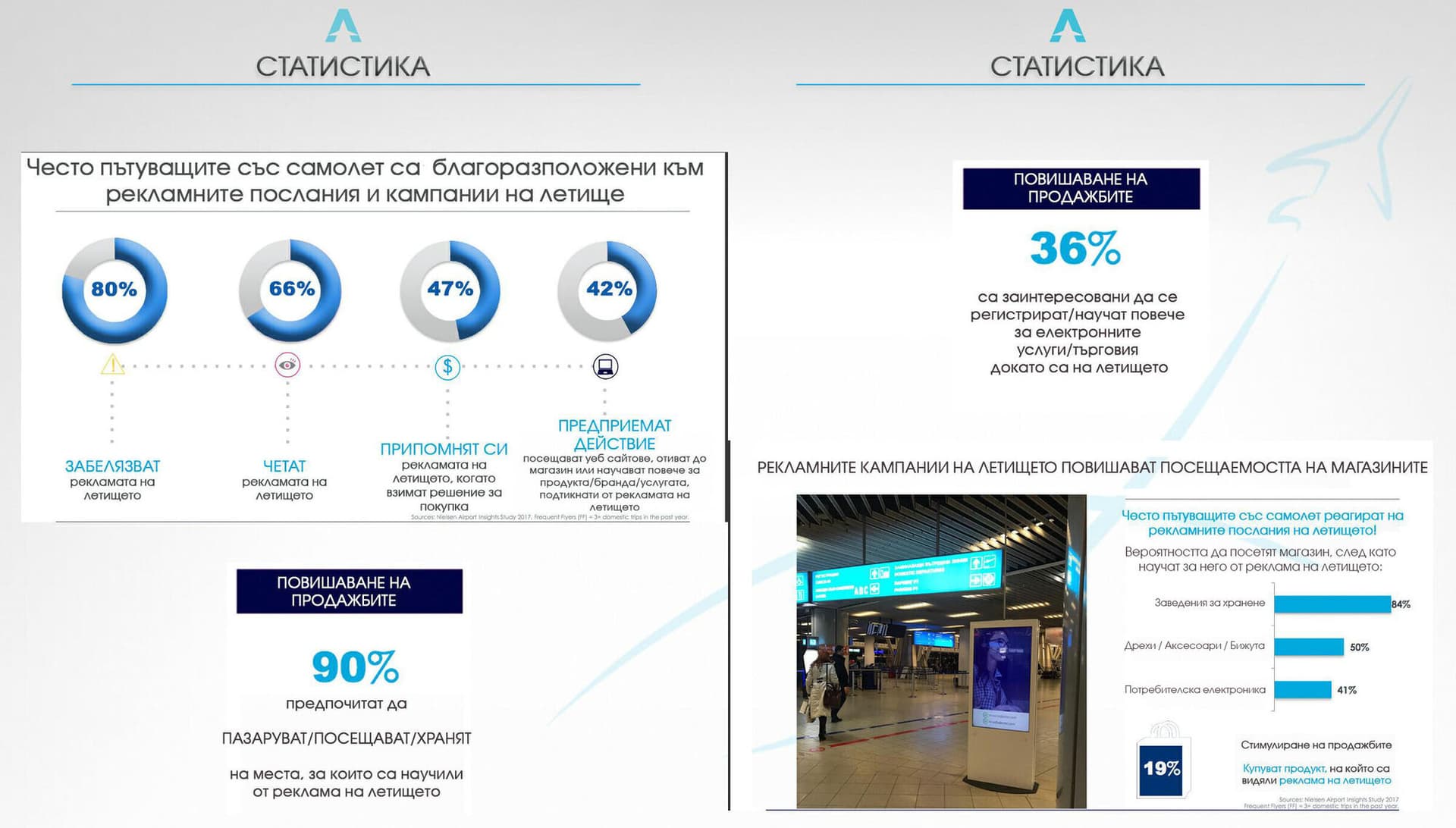 Слайд със статистика за рекламата на летища